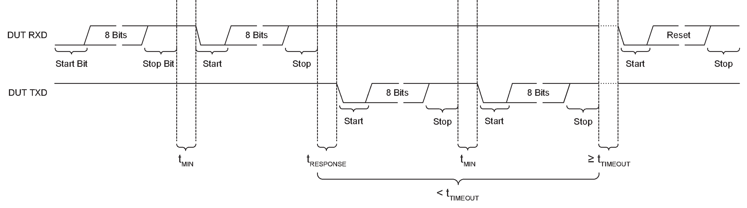 Command and event timing on 2-wire UART interface showing timeout