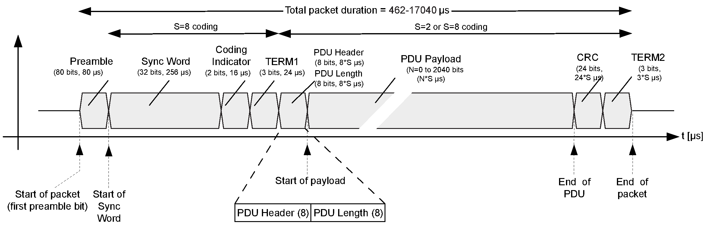 LE Test packet format for the LE Coded PHY