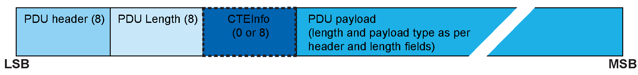 LE Test packet PDU structure