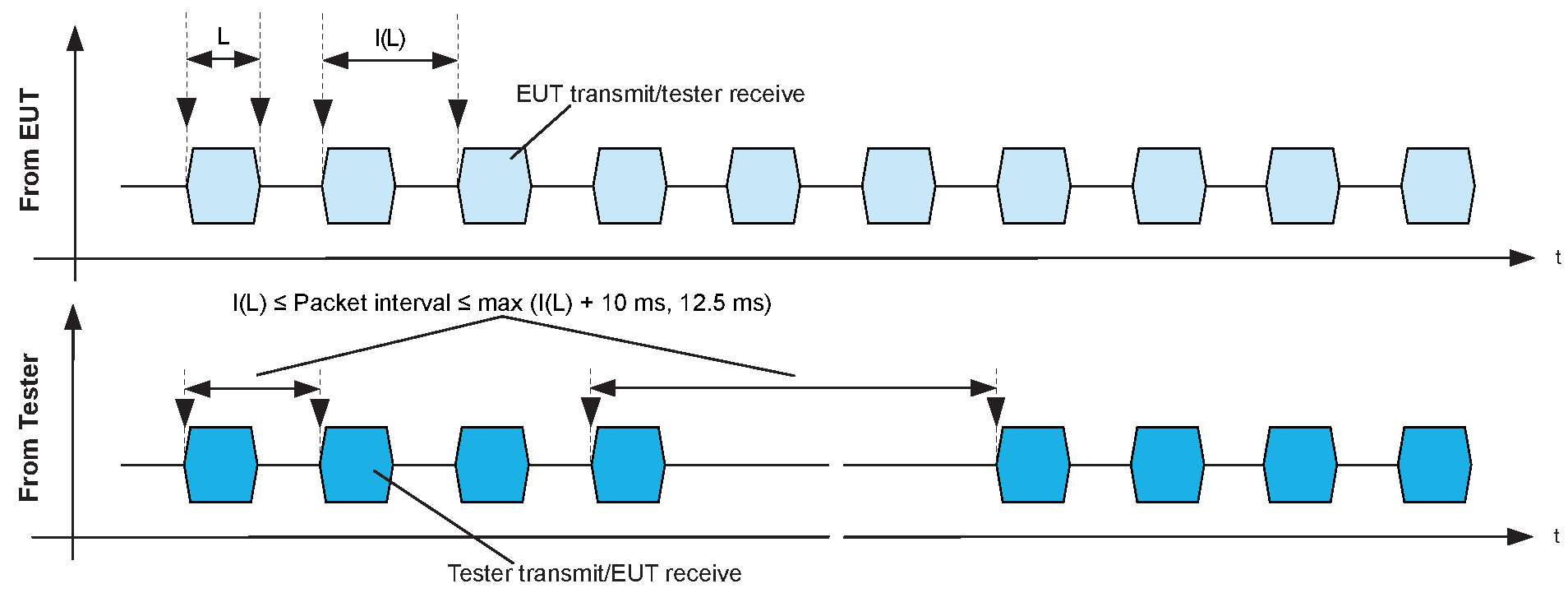 LE Test packet interval in LE Direct Test mode