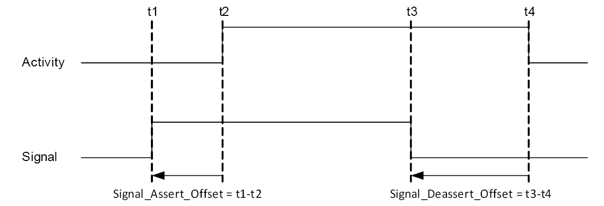 Signal with negative Assert Offset and negative De-assert Offset