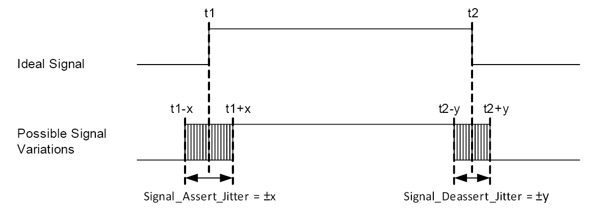 Signal assertion and de-assertion jitter