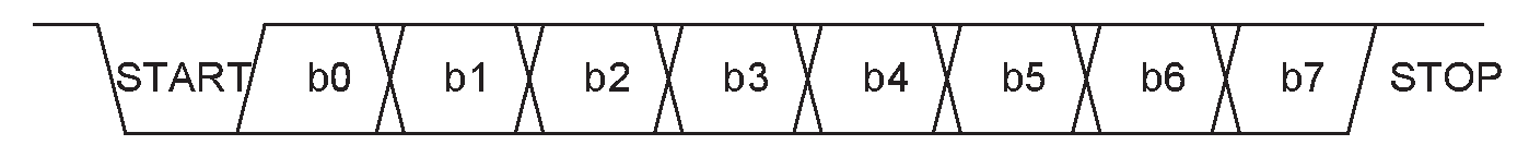 UART waveform for Bluetooth-to-MWS signals