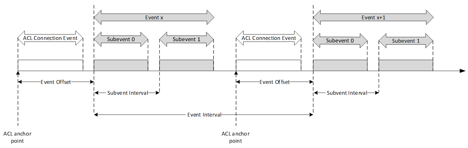 Channel Sounding events and subevents