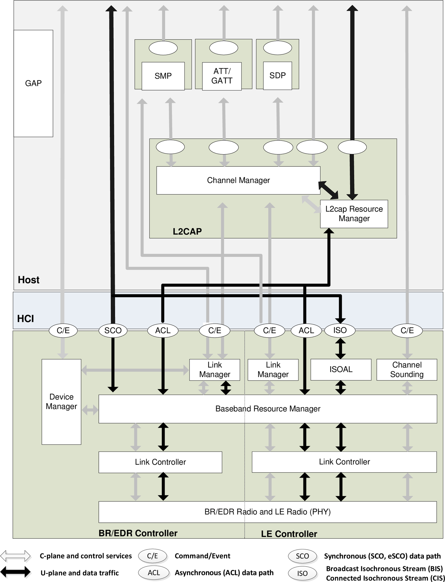 Bluetooth core system architecture