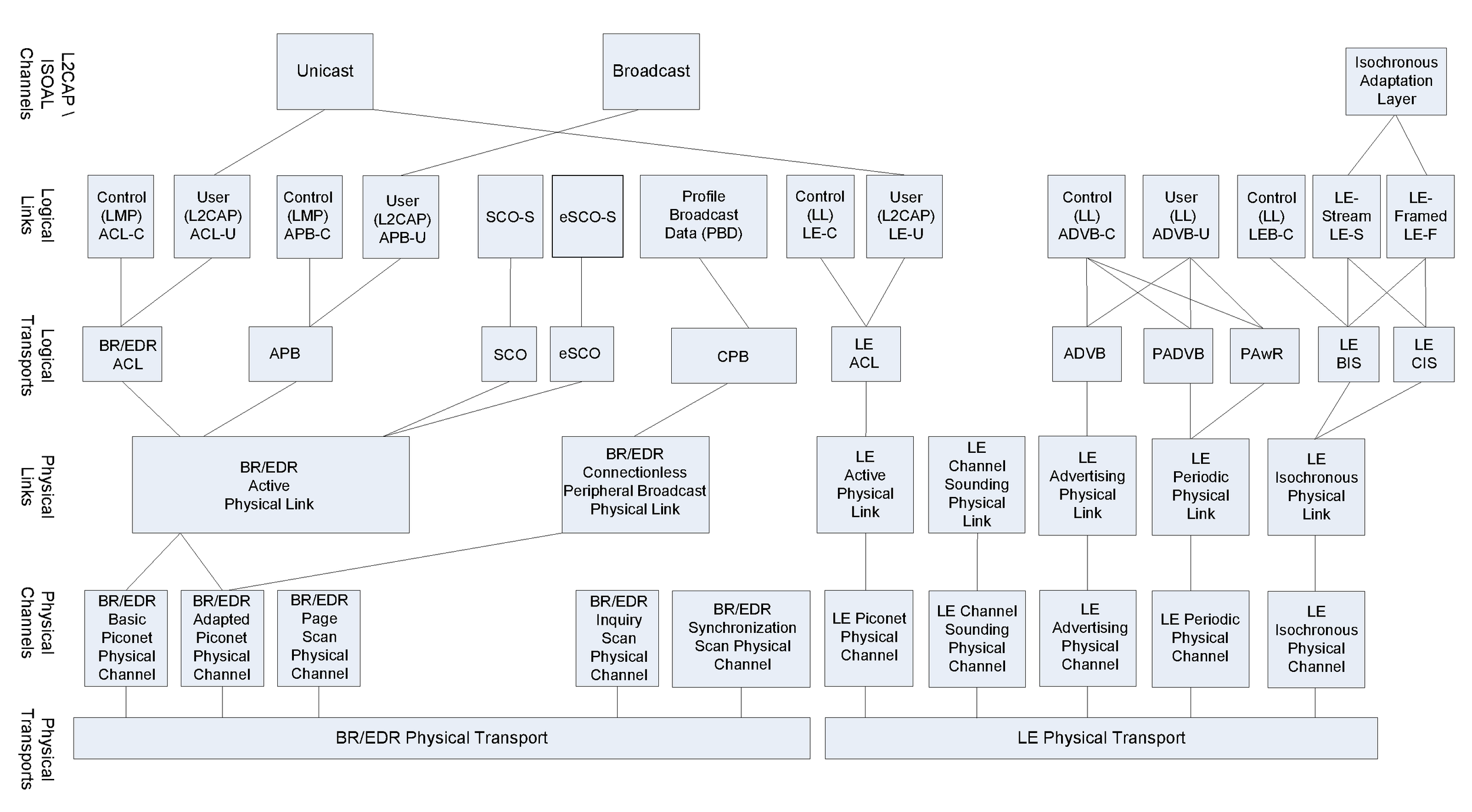 Overview of transport architecture entities and hierarchy