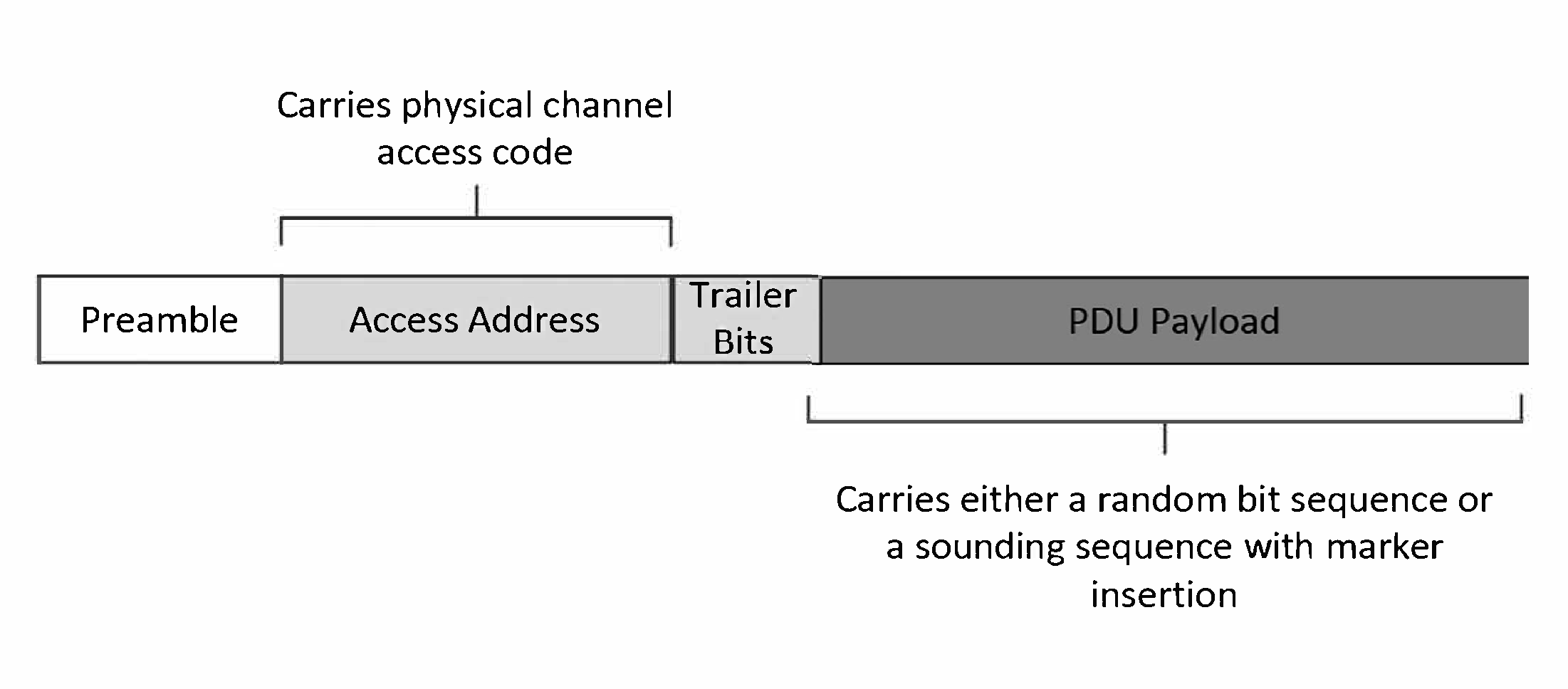 The Channel Sounding packet structure for LE 1M and 2M PHYs