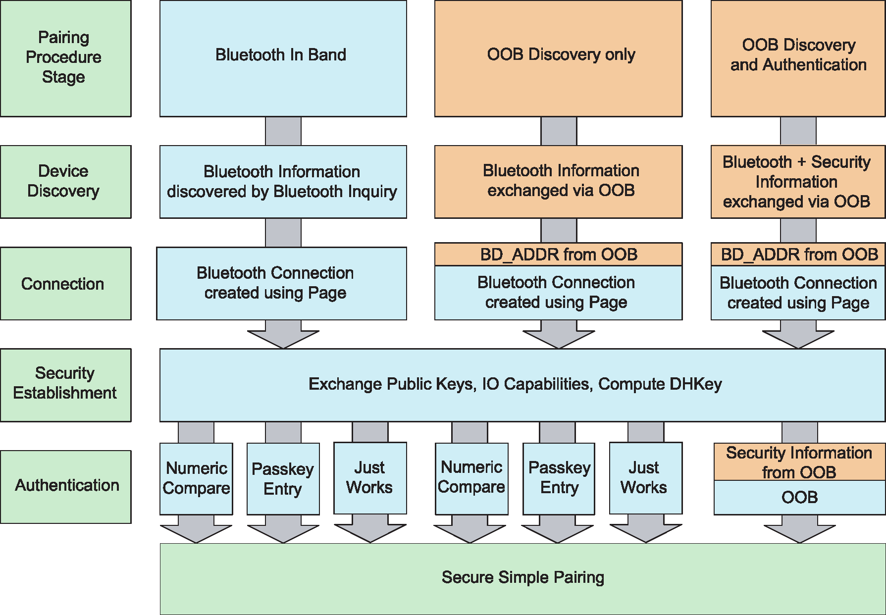 Secure Simple Pairing association models