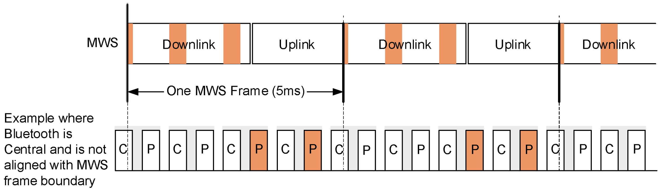 MWS receptions interfered with by uncontrolled Bluetooth transmissions