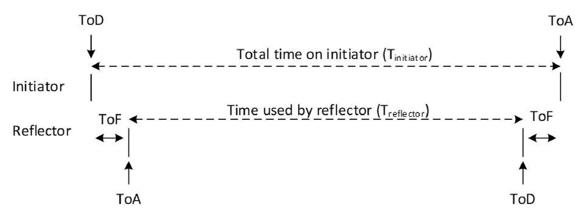 Time of arrival (ToA), time of departure (ToD), and time of flight (ToF) for RTT estimation