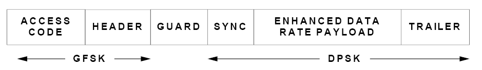 Standard Enhanced Data Rate packet format
