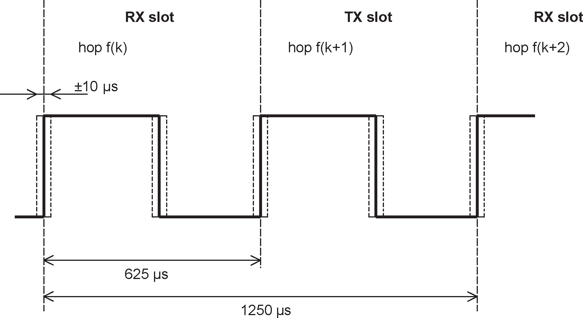 RX/TX cycle of Peripheral transceiver in normal mode for single-slot packets