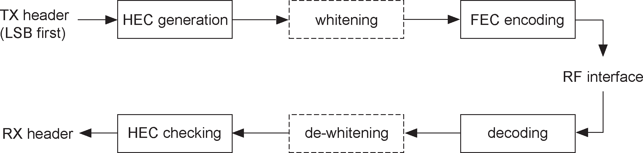 Header bit processes