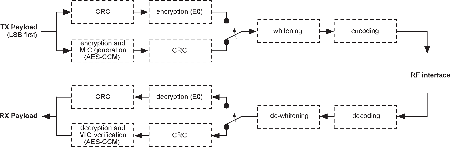 Payload bit processes