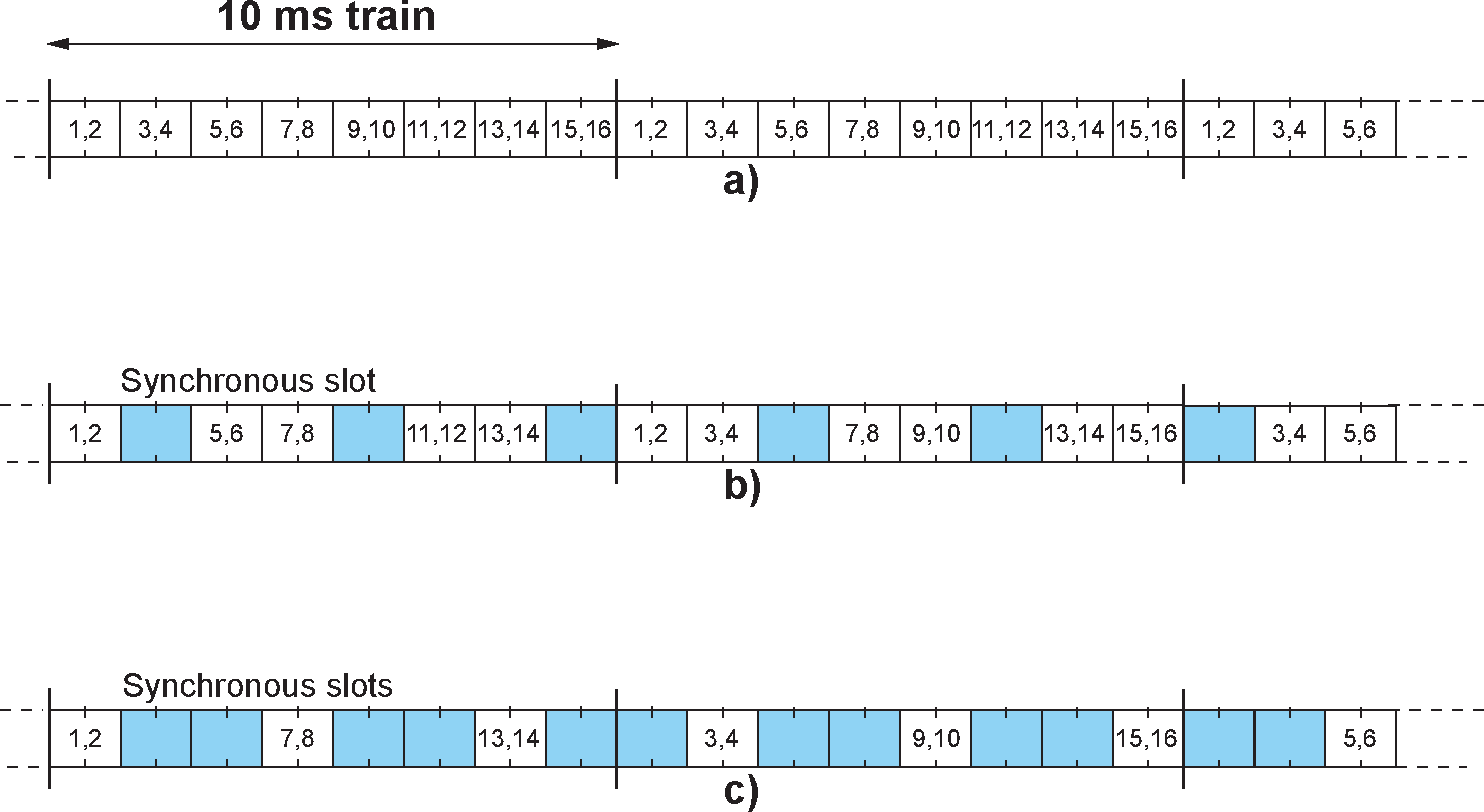 Conventional page (a), page while one synchronous link present (b), page while two synchronous links present (c)