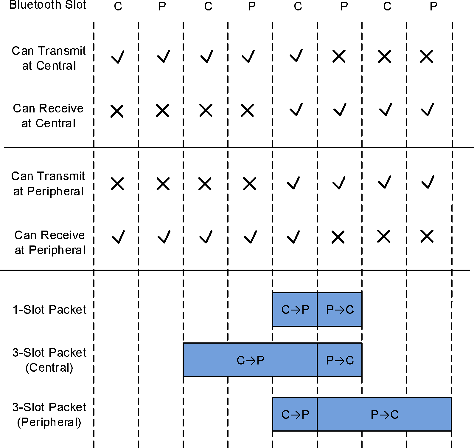 Example of possible scheduling results with combined SAM slot maps from Central and Peripheral