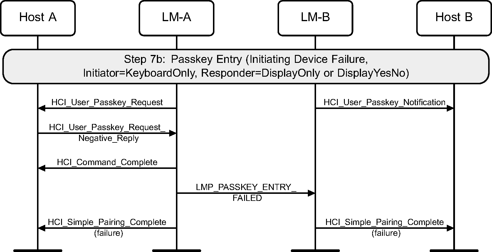Passkey Entry failure on initiating side