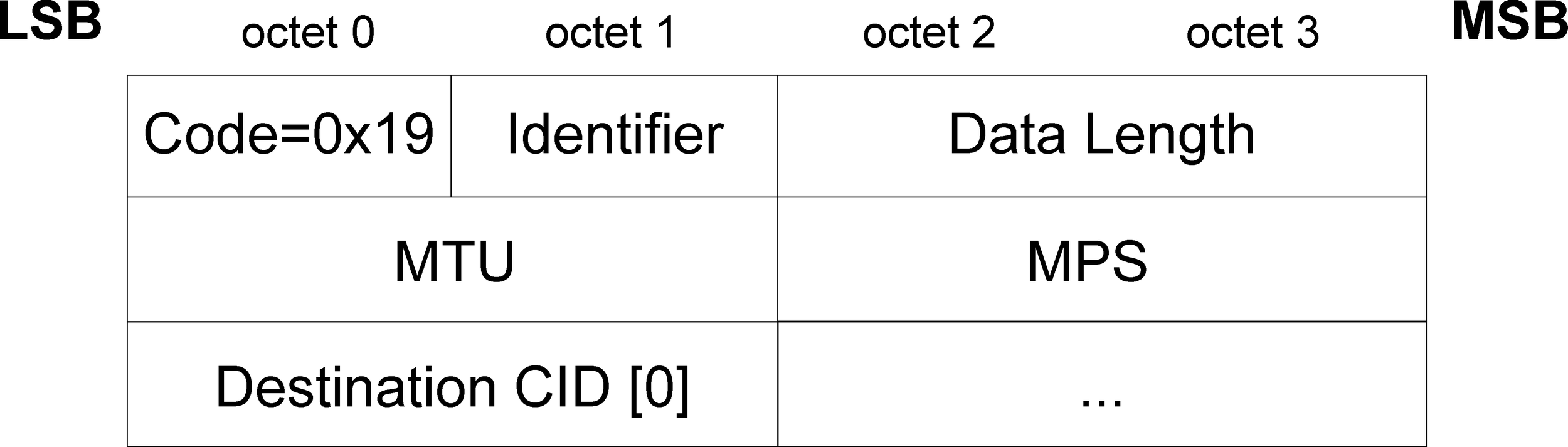 L2CAP_CREDIT_BASED_RECONFIGURE_REQ packet