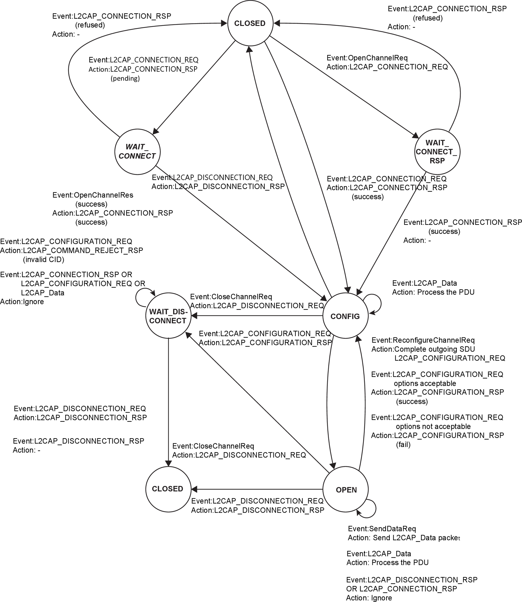 States and transitions