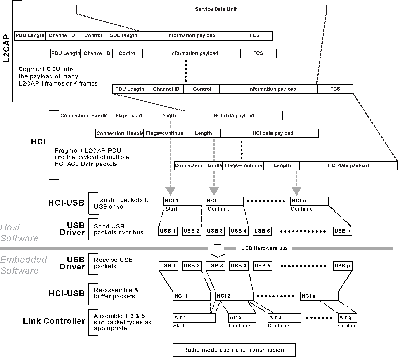 Example of segmentation and fragment processes in a device with a BR/EDR Controller and USB HCI TransportFor simplicity, the stripping of any additional HCI and USB specific information fields prior to the creation of the Baseband packets (Air_1, Air_2, etc.) is not shown in the figure.