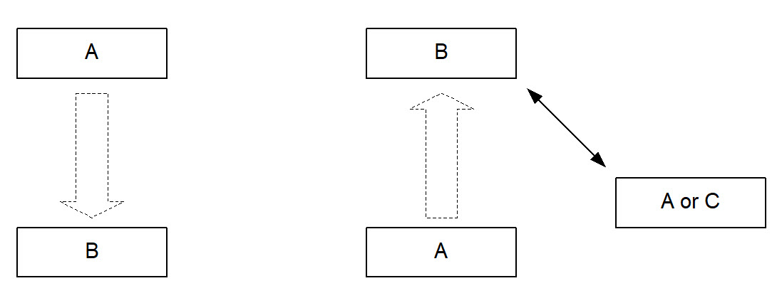 This profile covers procedures initiated by one device (A) towards another device (B) whether or not they have an existing Bluetooth link active