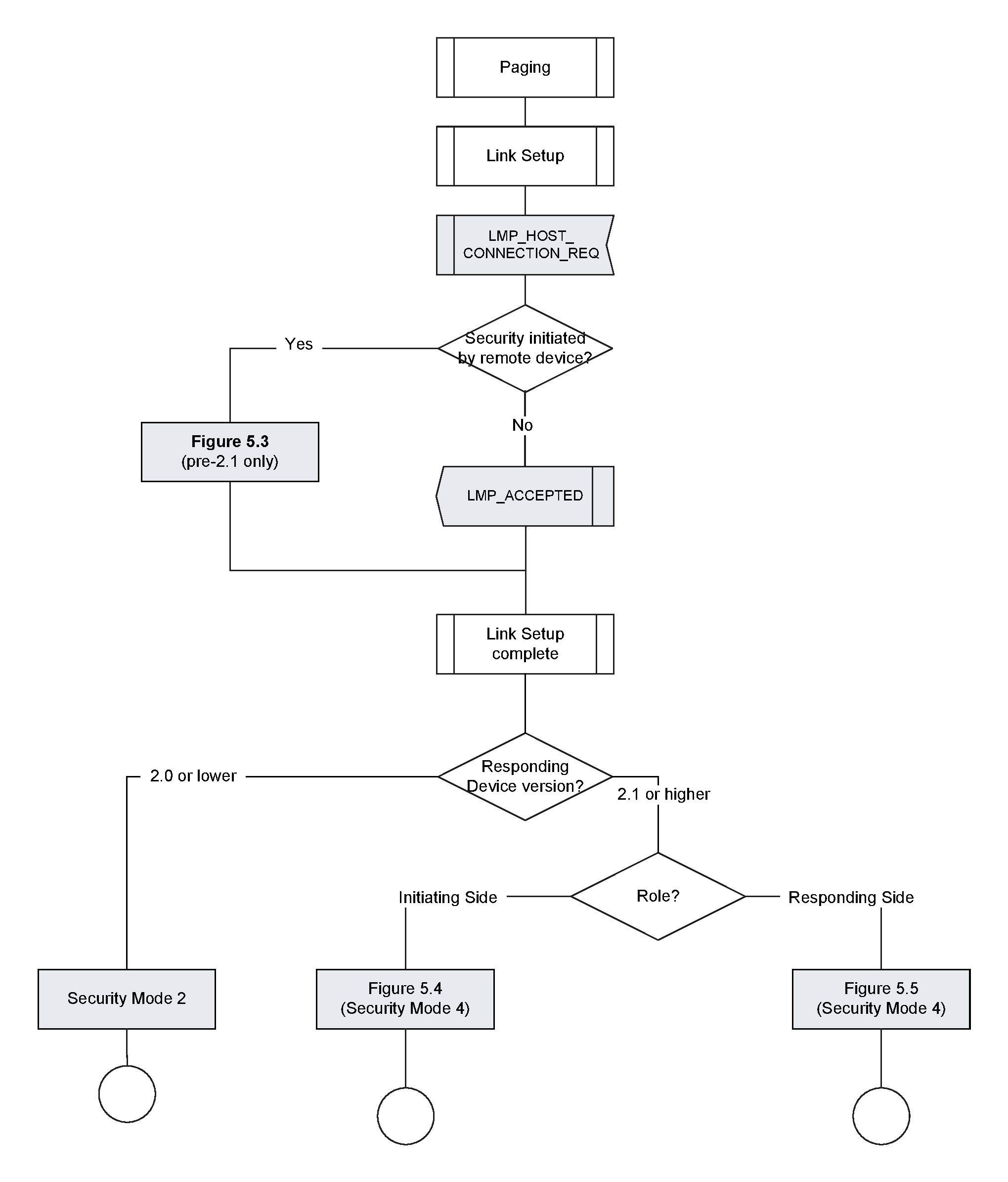Channel establishment with security