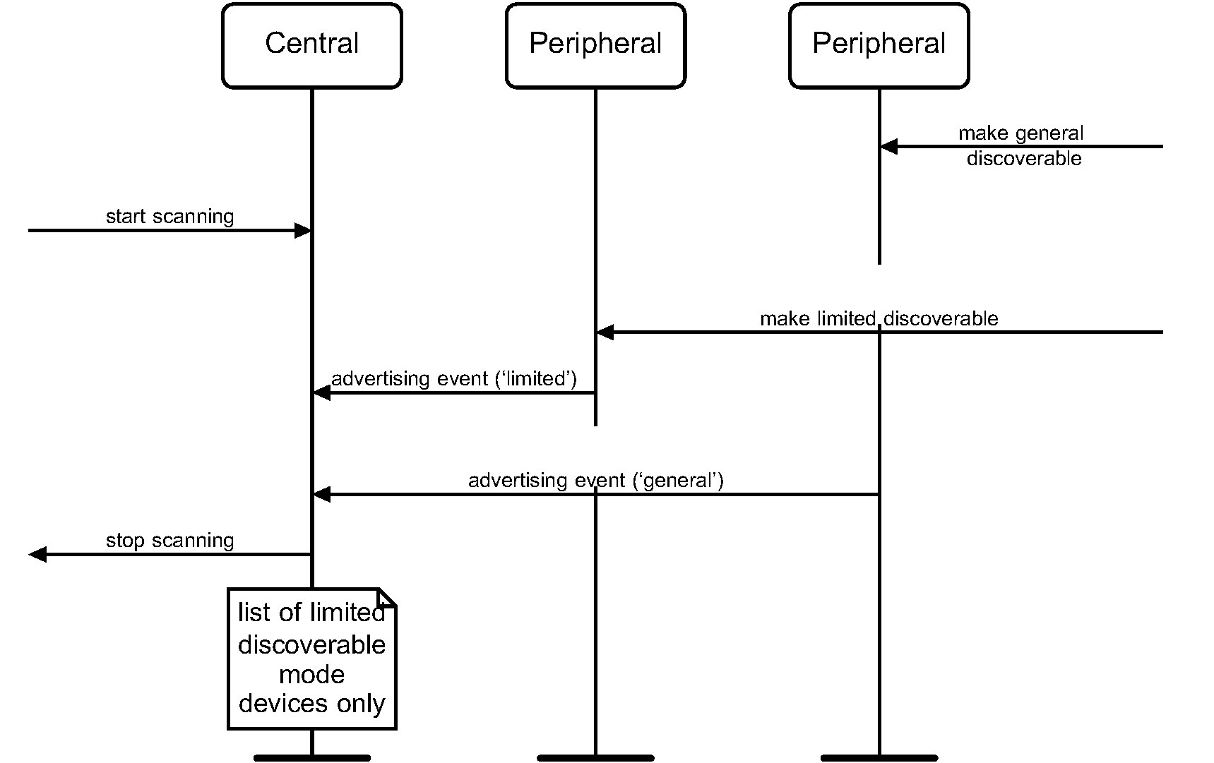 A Central performing limited discovery procedure discovering Peripherals in the limited discoverable mode