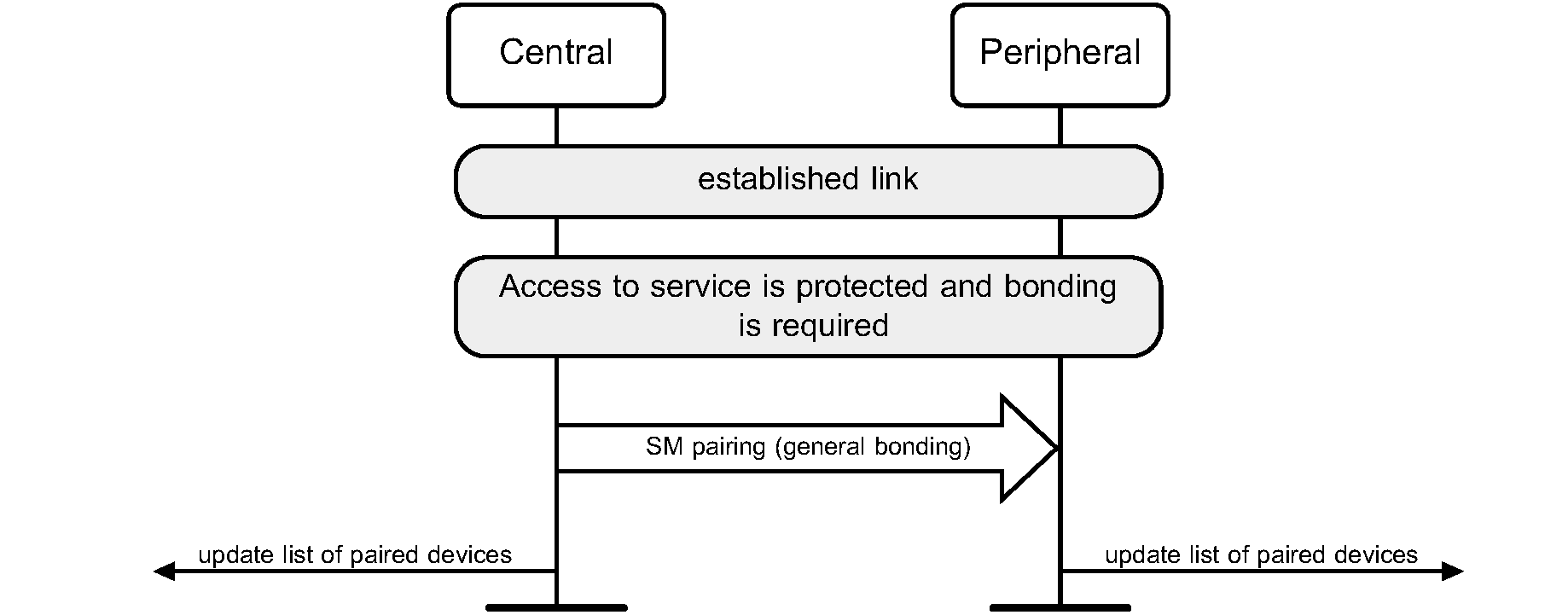 Bonding requirements