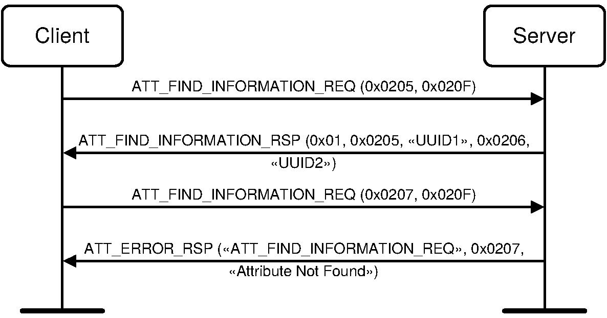 Discover All Characteristic Descriptors example