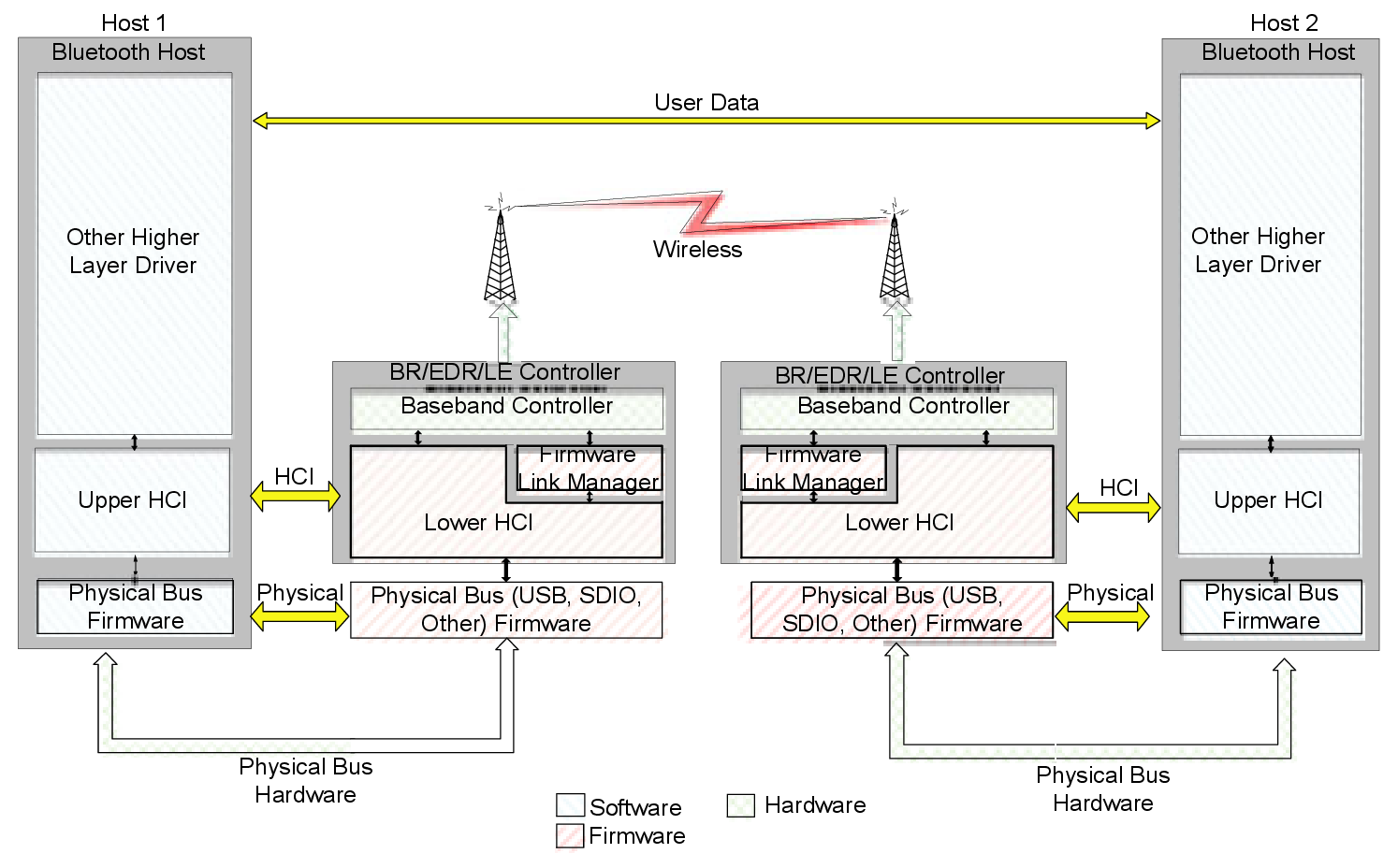 End to end overview of lower software layers to transfer data