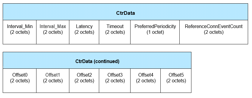 CtrData field of the LL_CONNECTION_PARAM_REQ PDU