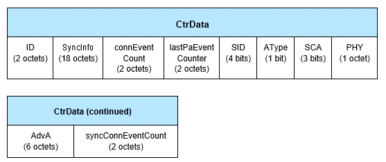 CtrData field of the LL_PERIODIC_SYNC_IND PDU