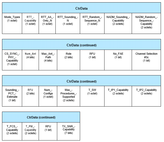 CtrData field of the LL_CS_CAPABILITIES_REQ PDU