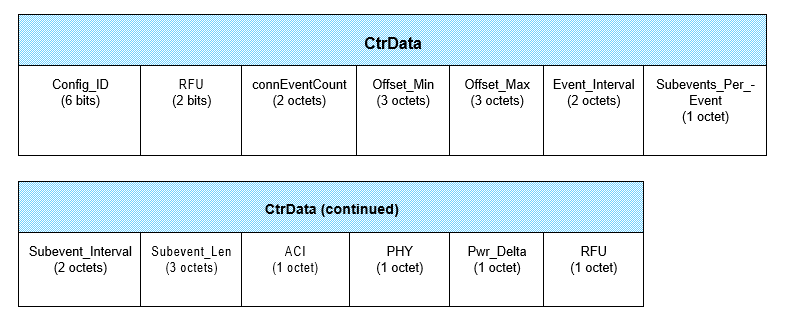 CtrData field of the LL_CS_RSP PDU