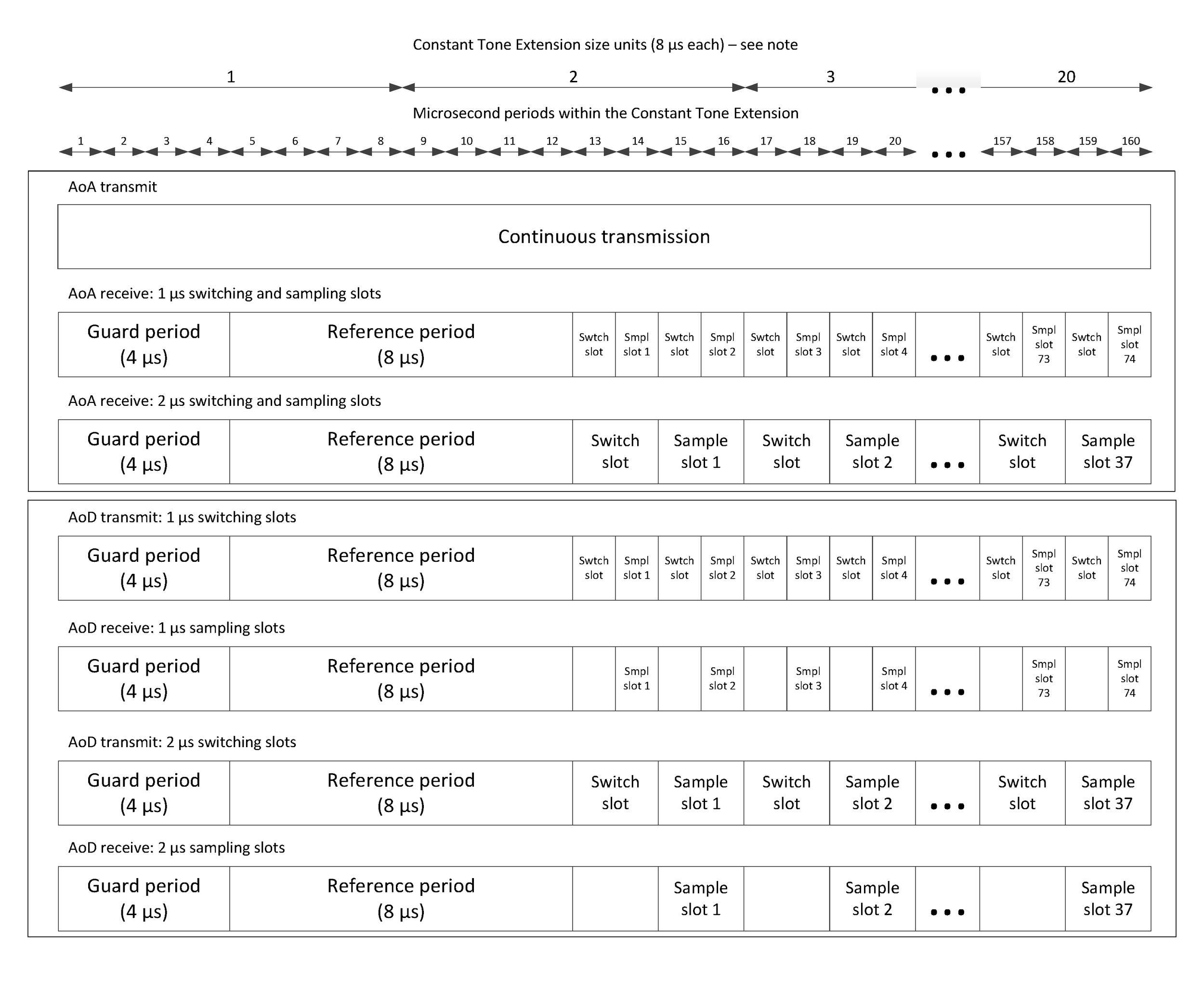 Constant Tone Extension structure