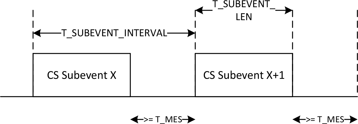 Minimum subevent spacing in a CS procedure