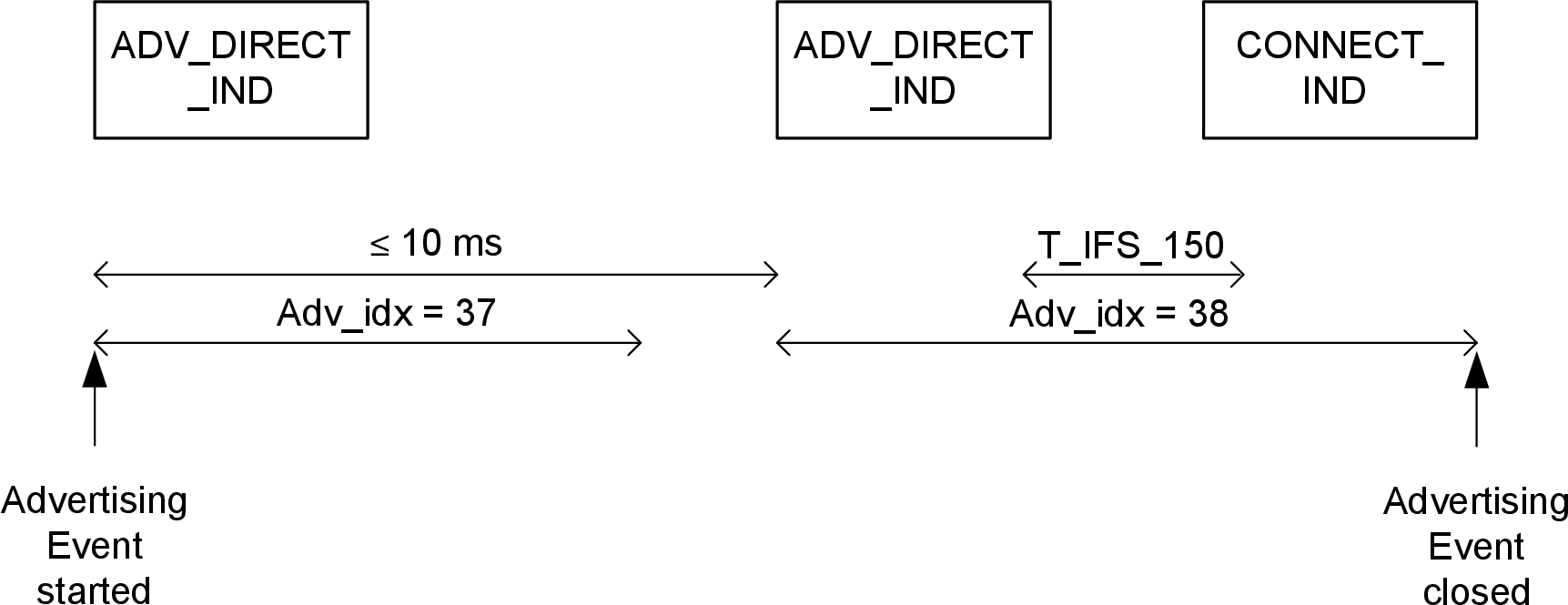 Low duty cycle connectable directed advertising event during which a CONNECT_IND PDU is received