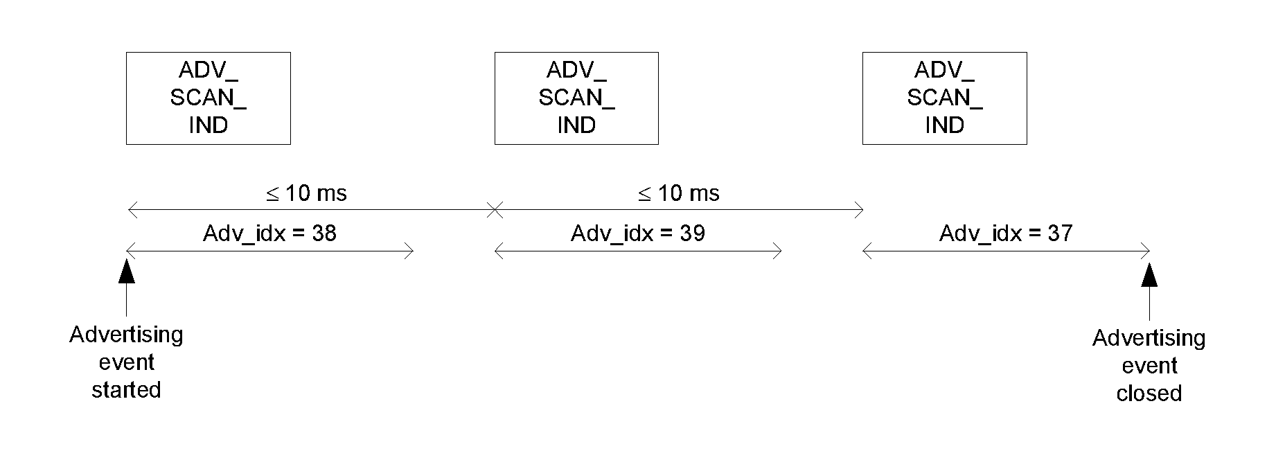 Scannable undirected advertising event with only advertising PDUs