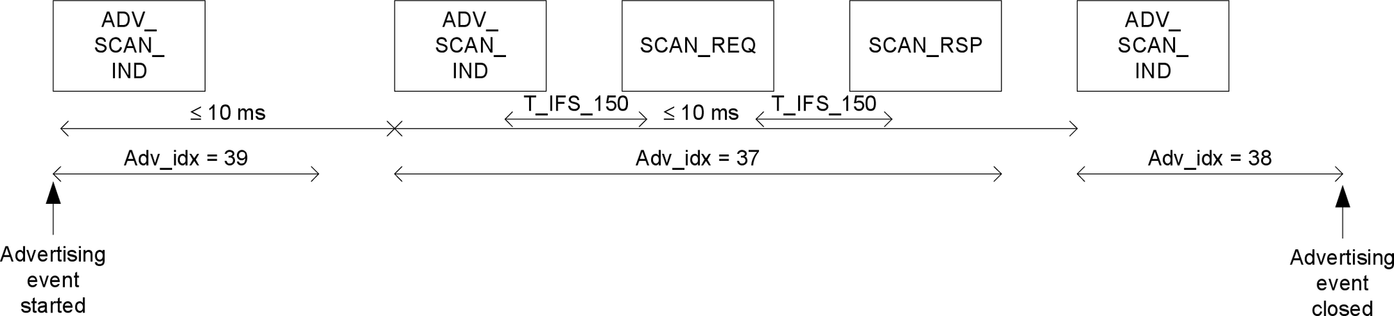 Scannable undirected advertising event with SCAN_REQ and SCAN_RSP PDUs in the middle of an advertising event