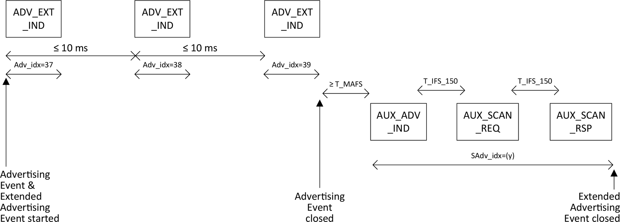 Scannable undirected advertising event with ADV_EXT_IND and AUX_ADV_IND PDUs where a scan request is received