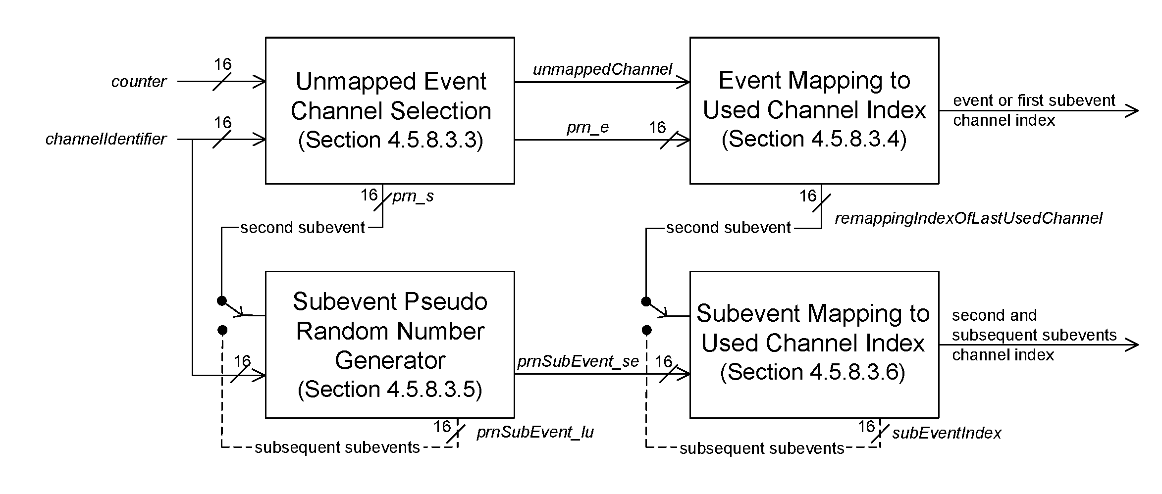 General block diagram of Channel Selection algorithm #2