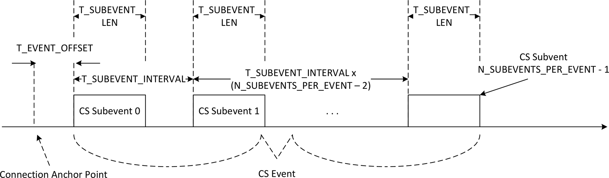 Multiple CS subevents of one CS event scheduled from the same LE connection event anchor point