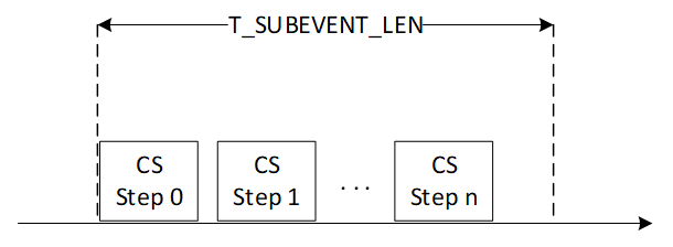 CS subevent maximum extent