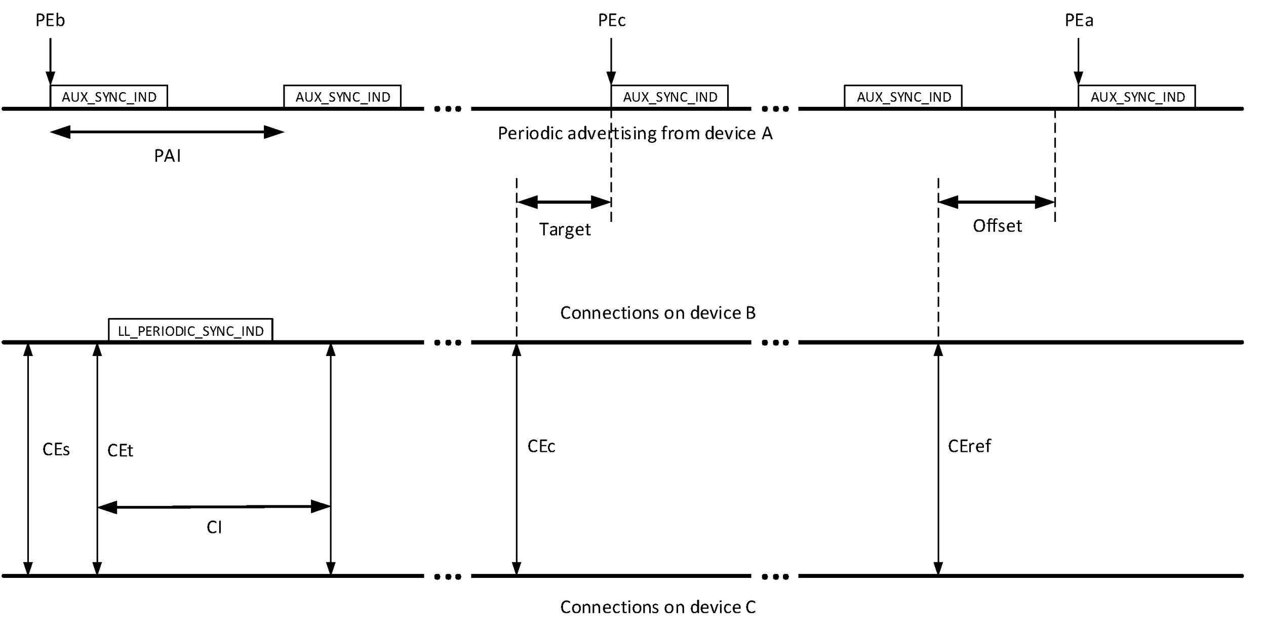 Periodic Advertising Sync Transfer procedure timings