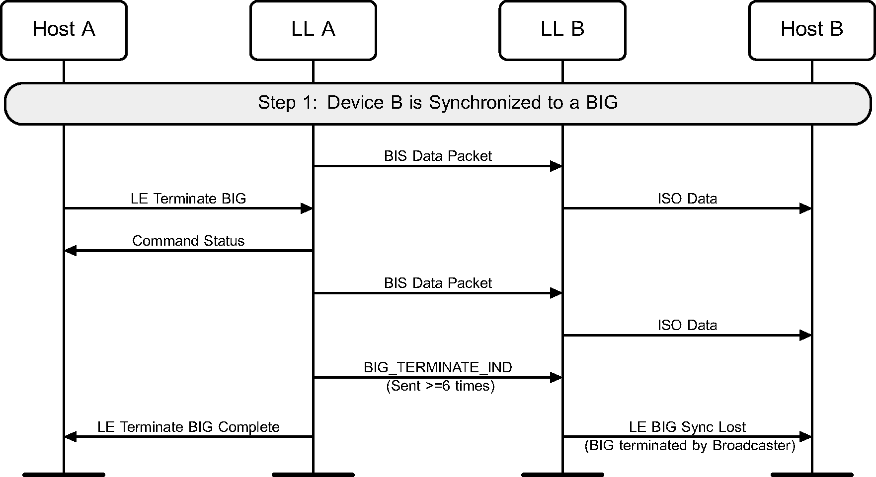 Device A terminates a BIG