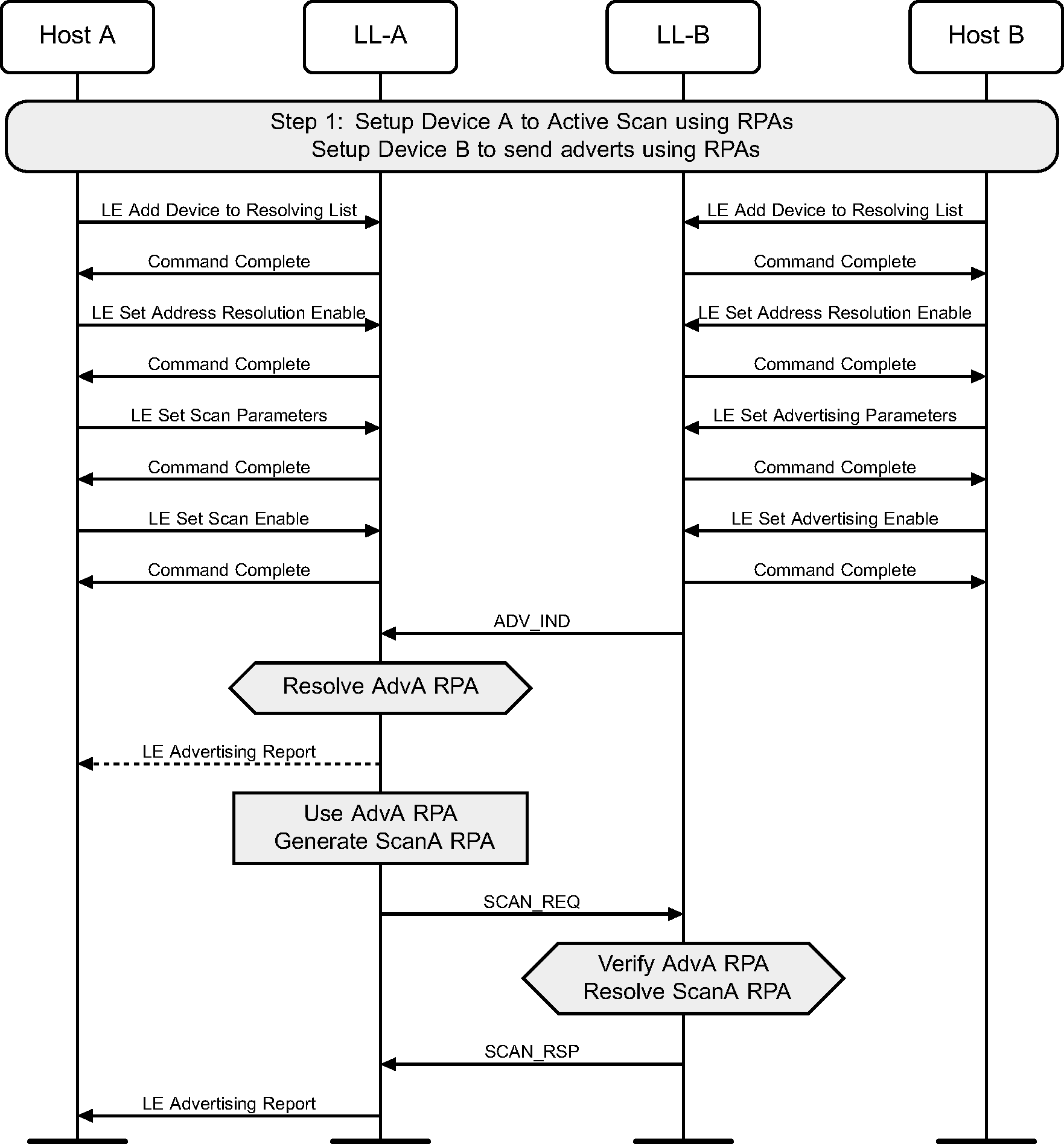 Active scanning with Privacy