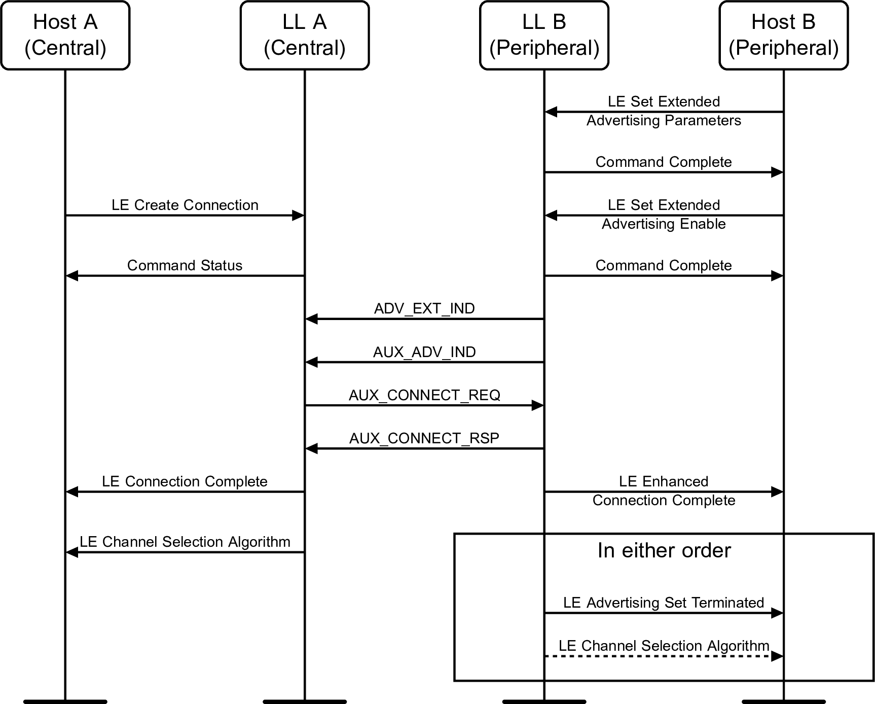 Initiating a connection using an advertising set