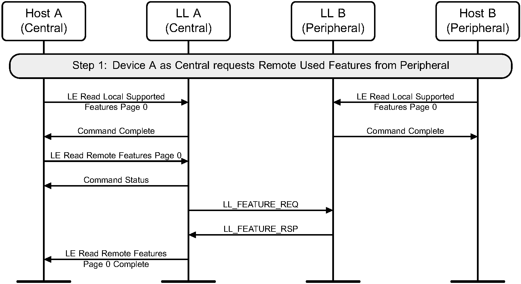 Central-initiated features exchange 