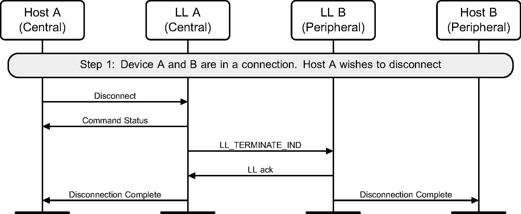 Disconnect from Central