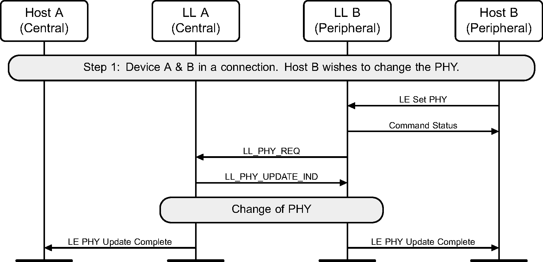 Peripheral-initiated PHY Update procedure – Peripheral requests a change of PHY, PHY changed in at least one direction